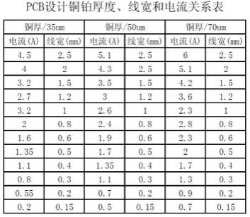 工程師：PCB<a href=http://www.yzazwxp.cn/pcb/ target=_blank class=infotextkey>設計</a>之電流與線寬的關系