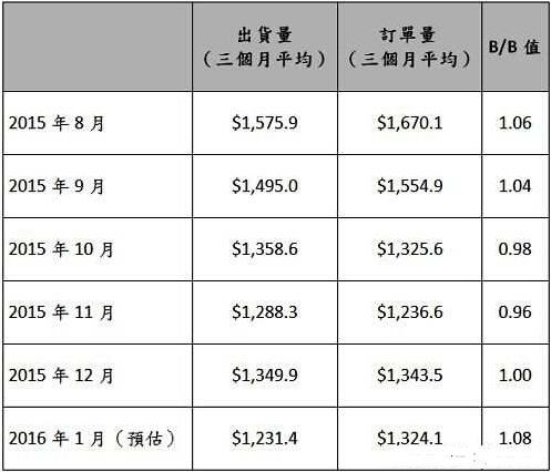 2015年8月至2016年1月北美半導(dǎo)體設(shè)備市場(chǎng)訂單與出貨統(tǒng)計(jì)　(單位：百萬美元)