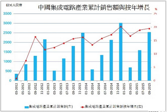 中集成電路產(chǎn)業(yè)持續(xù)擴大