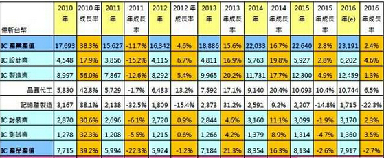 2010年~2015年臺(tái)灣IC產(chǎn)業(yè)產(chǎn)值