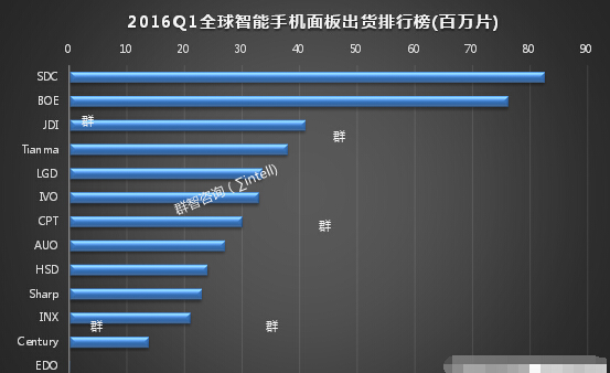 2016年Q1全球智能機(jī)面板出貨排行榜