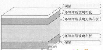 CEM-3材料的結(jié)構(gòu) 